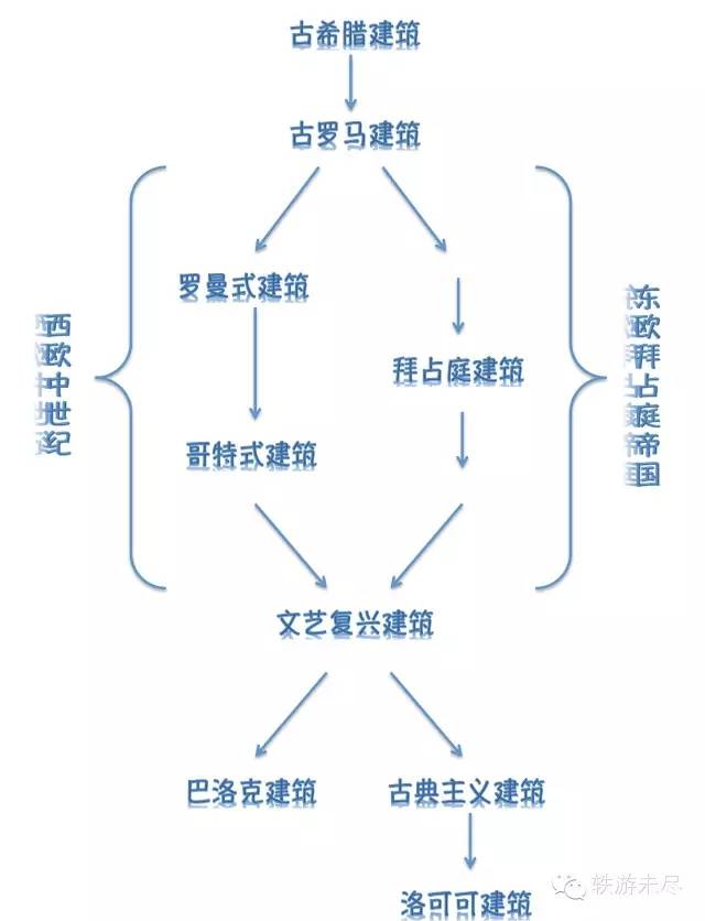 神技能！分分钟搞清欧洲各种建筑类型