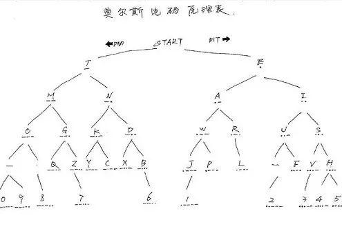 为什么学摩尔斯电码很重要丨硬核生存指南